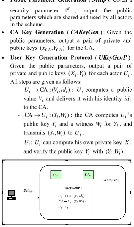 Figure 1. The model of the self-certified public key system 
