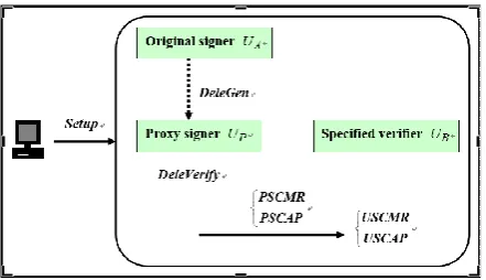 Figure 2. The model of the proxy signcryption scheme 