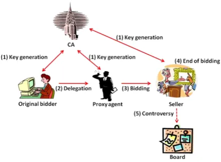 Figure 3. The procedures of proxy auction 