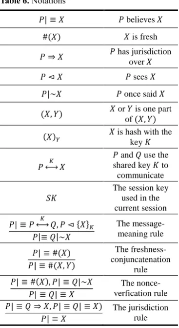 Table 6. Notations 