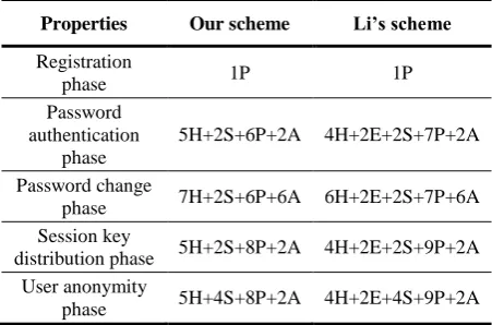 Table 7. Comparison of our scheme and that of Li 