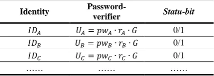 Table 1. Verifier table of 
