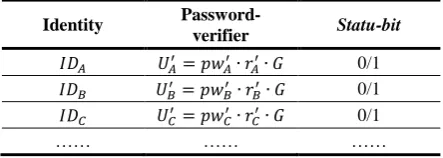 Table 2. Verifier table of 