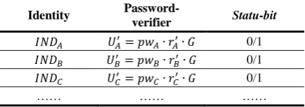 Table 5. Verifier table of 