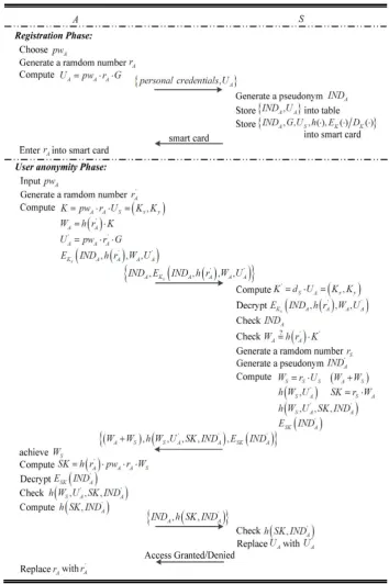 Figure 3. Our user anonymity scheme