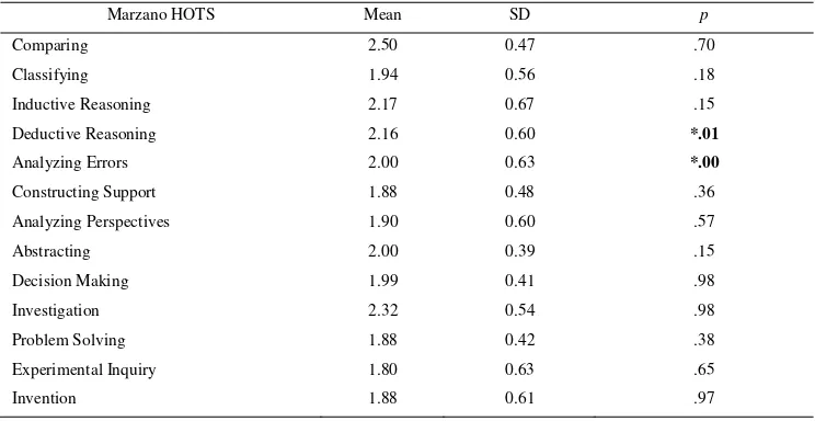 Table 7. The difference between Kolb Learning Styles on the level of  Marzano HOTS 