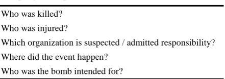 Table 2. Sample golden questions for the “bombing attack” domain 