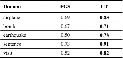 Table 4. Sample output from all three methods for the bomb domain. Template slots are shown in italics, Ex shows automatically extracted example values for the slot