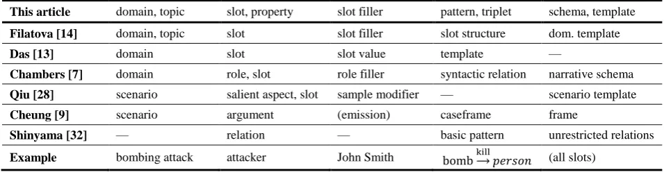 Table 1. Consolidation of terminology in related work. Following our terminology, the domain is what the input documents have in common