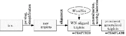 Figure 1. Pipeline sketch for both proposed algorithms. The text is reduced to relational triplets, and they are aligned (linked) to WordNet