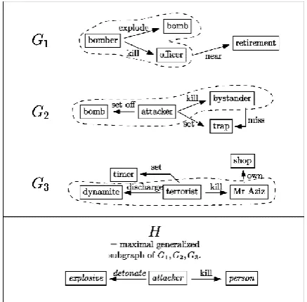 Figure 2. Example of a frequent generalized subgraph H as it would be identified by the FGS method for input graphs 