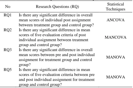 Table III Summary of research questions and statistical techniques used in the study  