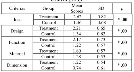 Table V Difference in mean scores of five evaluation criteria of post individual assignment between treatment group and control group 