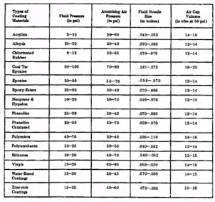 Table 2.1: Range of Pressures and Gun Nozzle Sizes for Spraying Common 