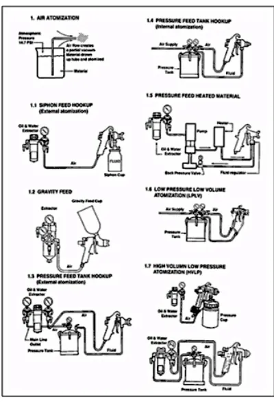 Figure 2.4: Typical air atomization spray systems [7] 