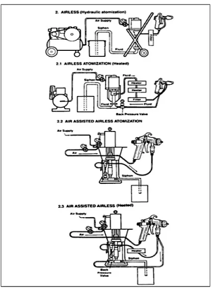 Figure 2.5: Typical airless atomization spray systems [7] 