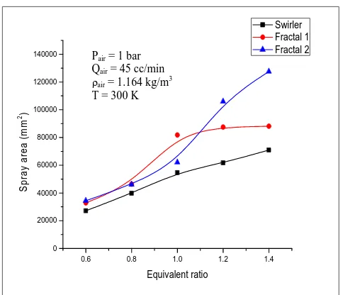 Figure 5: Spray angle against equivalent 