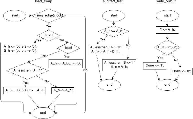 Figure 2. Xilinx Spartan3 JTAG interface used for verification