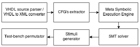 Figure 4. Basic structure of TestBenchMulti 