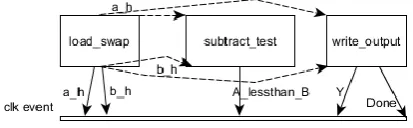 Figure 5. Relation of processes in GCD circuit 