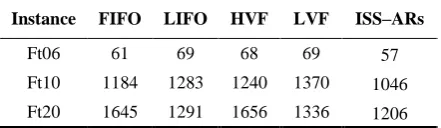 Table 16. Comparison of the experimental results with simulated priority rules by Moghaddam [20] 