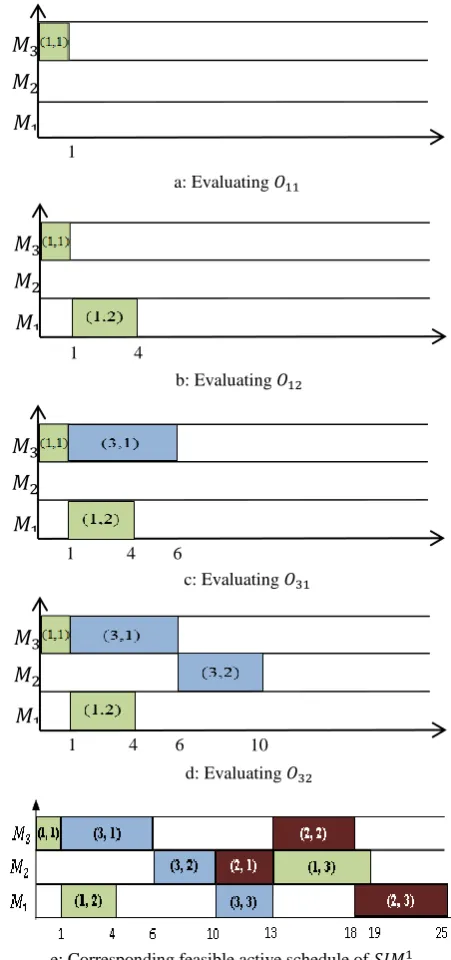 Table 2. Sample of the procedure of the switching function algorithm 