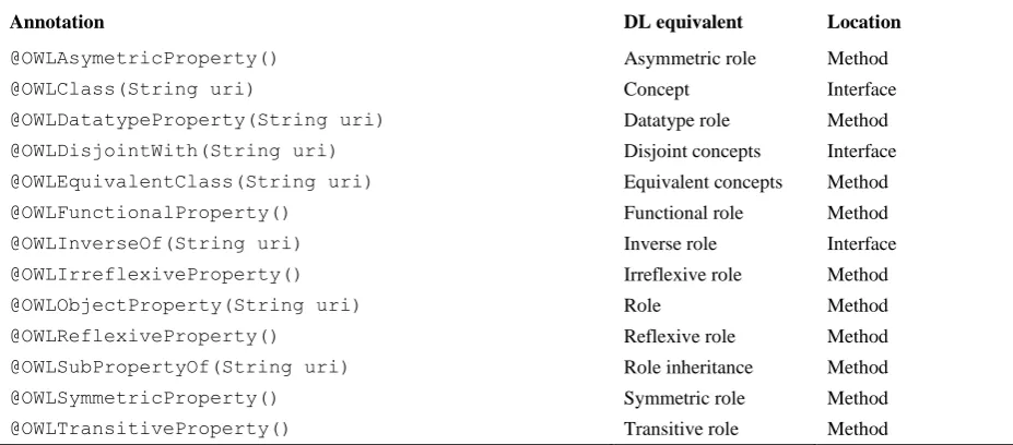 Figure 4. Materialization procedure for mapping individuals to objects 
