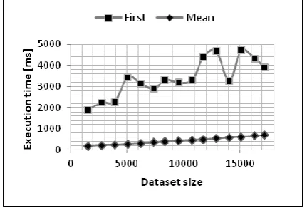 Figure 5. Execution time taken to initialize the framework in relation to the size of dataset 