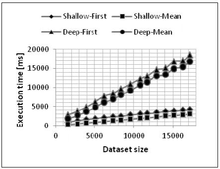 Figure 7. Execution times to map single individuals in relation to the size of dataset 