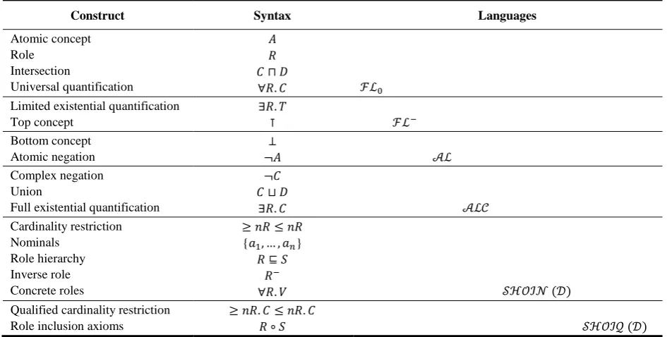 Table 1. Expressivity of different DL languages  