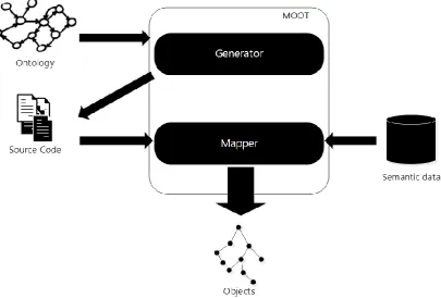 Figure 1. Model of MOOT framework 