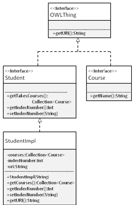 Figure 2. A class diagram of the generated source code 