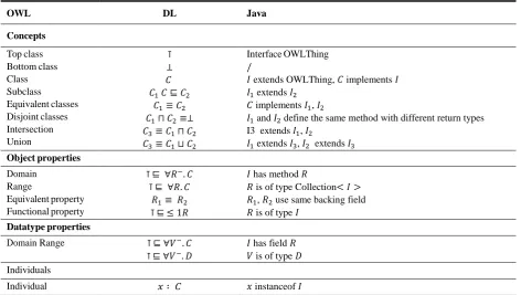 Table 2. Transformation rules from OWL and DL concepts to Java code 