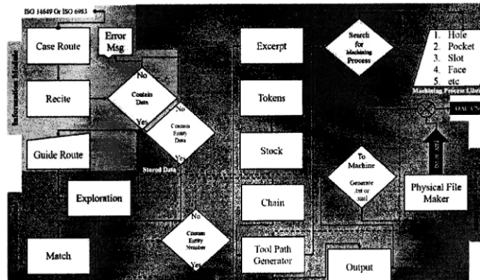 Figure 3. Flow chart of the ISO 14649 algorithm design.