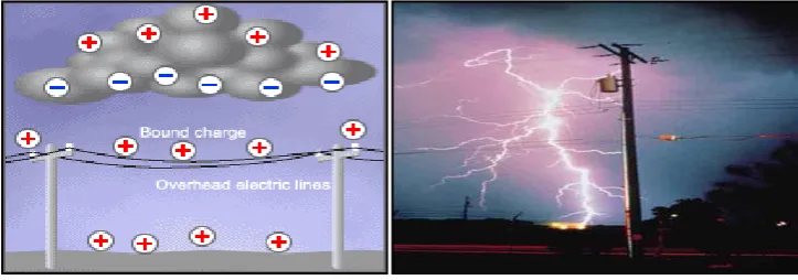 Figure 2.4: A lightning surge is unbound charge flowing into the ground [4] 