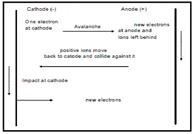 Figure 2.7: An avalanche, consisting of fast moving electrons and slow positive ions 