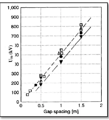 Figure 2.10: U 50 (kV) for sphere-sphere electrode [18] 