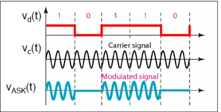Figure 1.1: Modulation of digital signal of amplitude shift keying (ASK) 