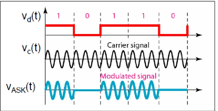 Figure 1.1: Modulation of digital signal of amplitude shift keying (ASK) 