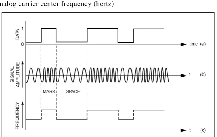 Figure 1.2: FSK modulation. Binary data (a) frequency modulates the carrier to 
