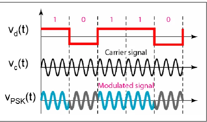 Figure 1.3: Modulation of digital signal of phase shift keying (PSK) 
