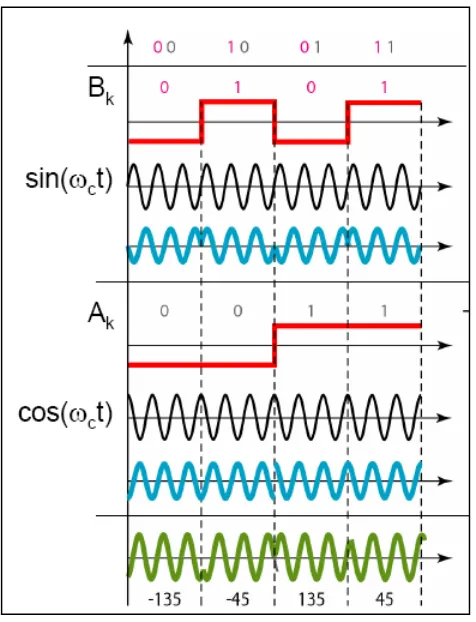 Figure 1.4: Quadrature amplitude modulation (QAM). 