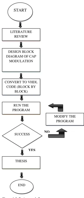 Figure 1.5: Project work flow 
