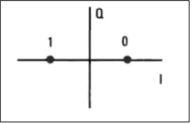 Figure 2.2: One dimension constellation diagram. 