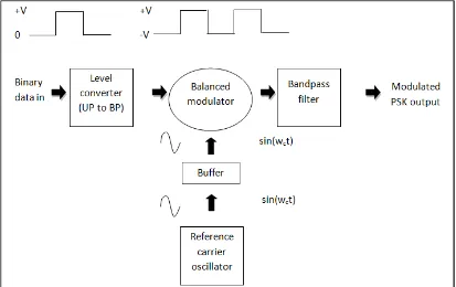 Figure 2.3: A block diagram of BPSK modulator. 