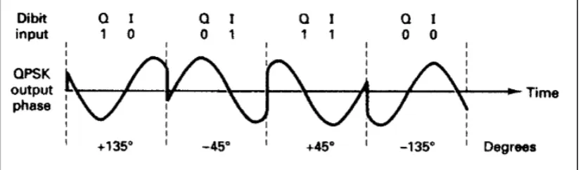 Figure 2.8: 8-QAM (a) Block diagram; (b) Truth table.  