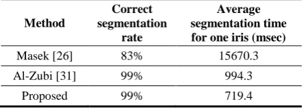 Table 1. Comparison of the performance of different iris segmentation methods 