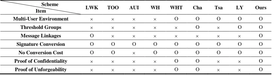 Table 1. Comparisons in terms of functionalities and security proofs 