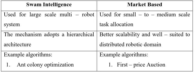 Table 2.1 The differences between Swam Intelligence and Market Based Approach 