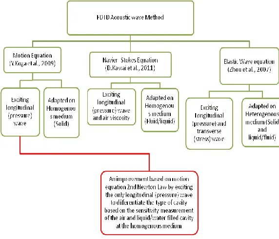 Figure 10: Summarizing the FDTD acoustic wave method  